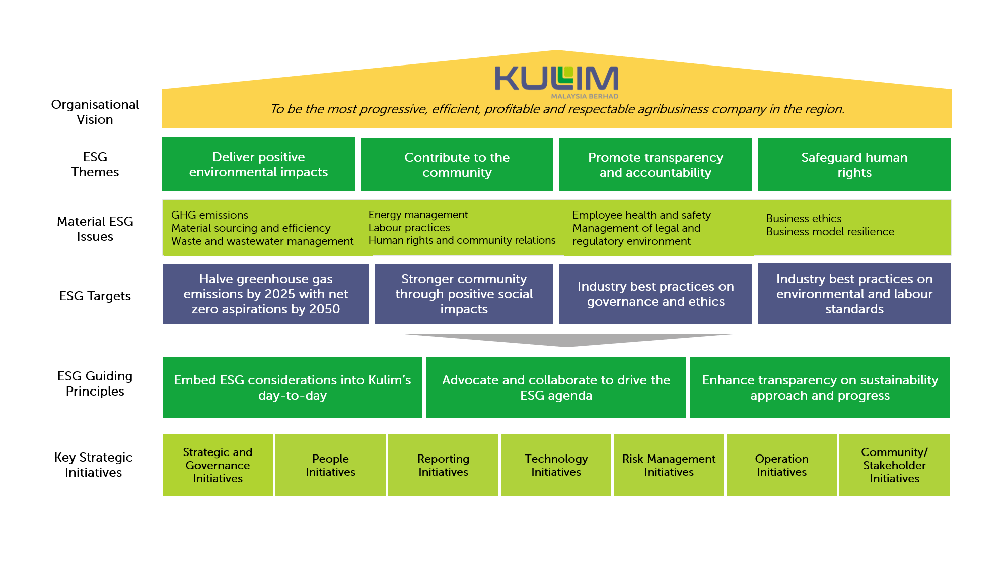 Our ESG Commitment Kulim (Malaysia) Berhad