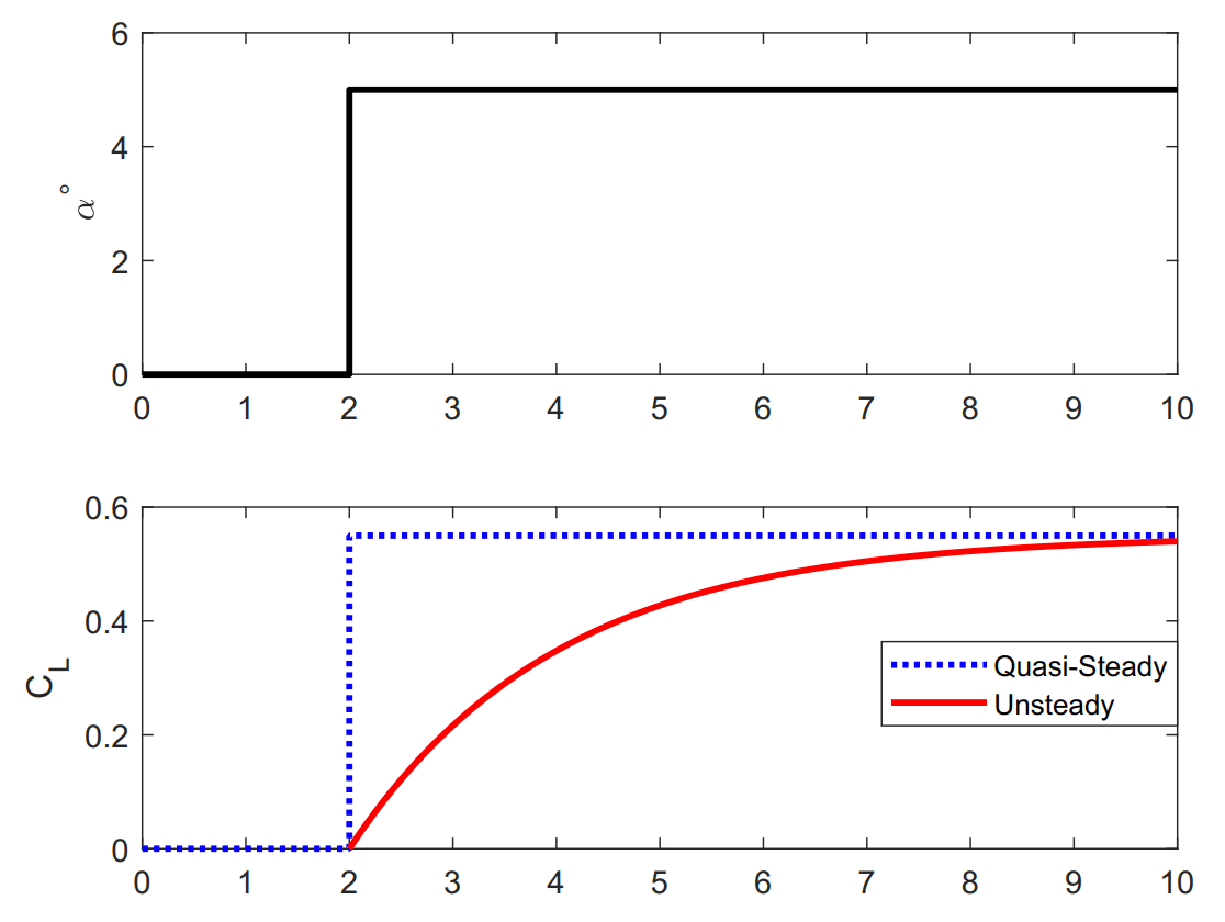 Unsteady Aerodynamics — Fundamentals of Helicopter Aerodynamics