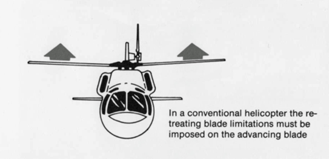 Blade Motion and Control — Fundamentals of Helicopter Aerodynamics