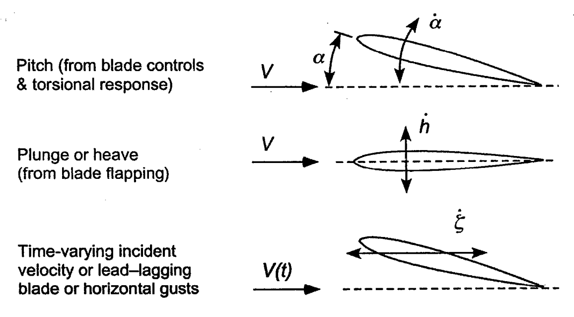 Unsteady Aerodynamics — Fundamentals of Helicopter Aerodynamics