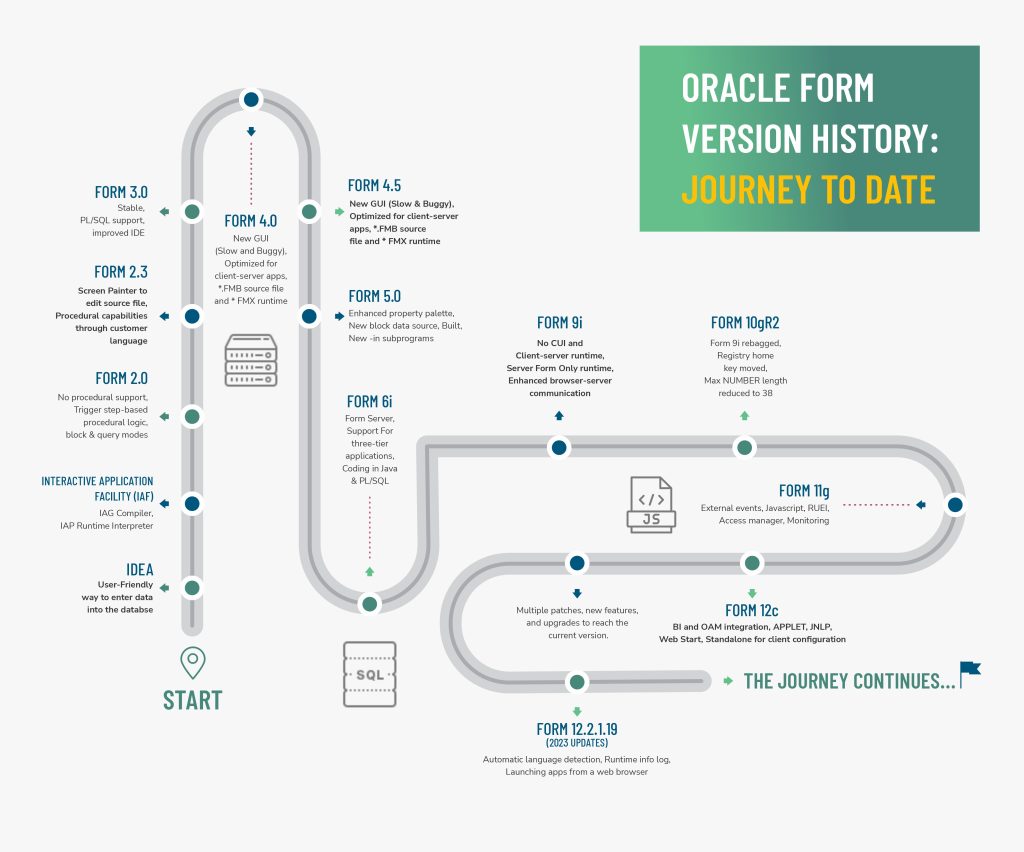 Oracle Forms Version History From the Past to Present
