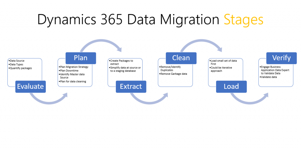 Dynamics 365 : Data Migration demystified-Part I