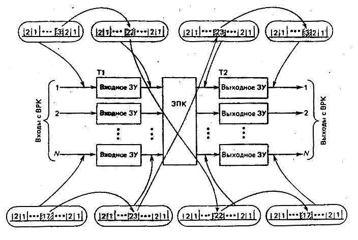 Схема типов c. Схема коммутации. Двухзвенная коммутационная схема. Виды коммутации схема. . Структура модуля временной коммутации.