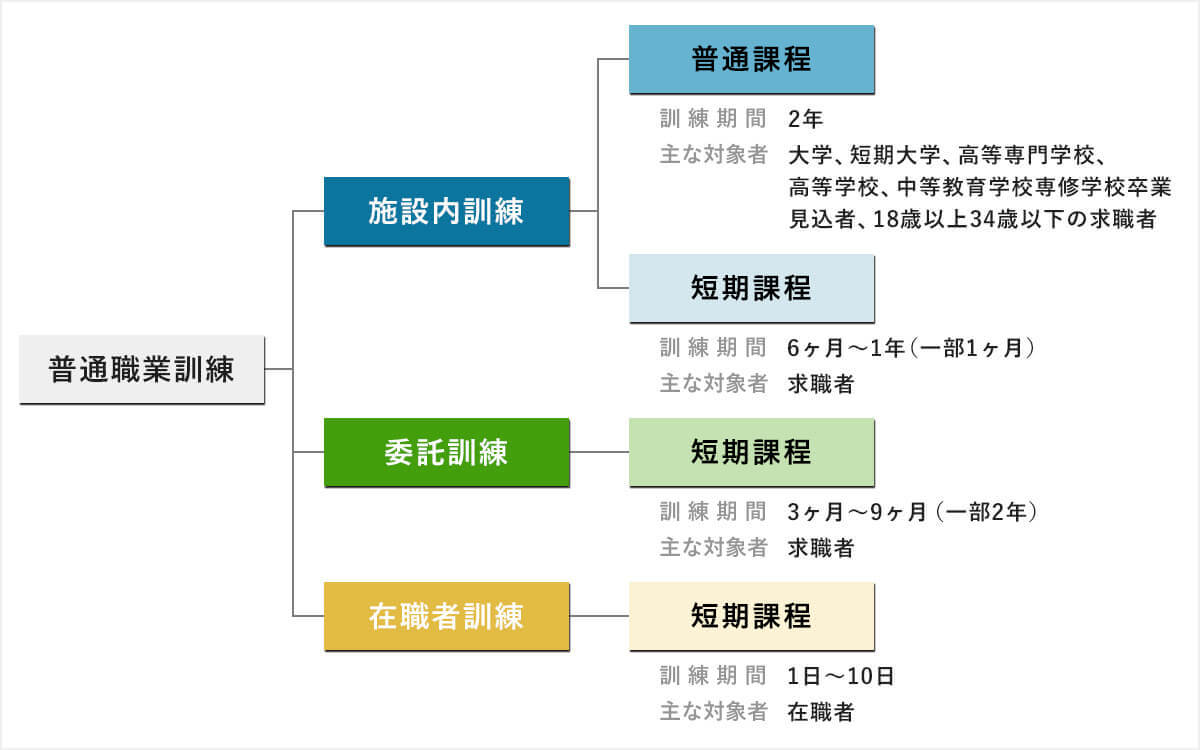 西部高等産業技術学校