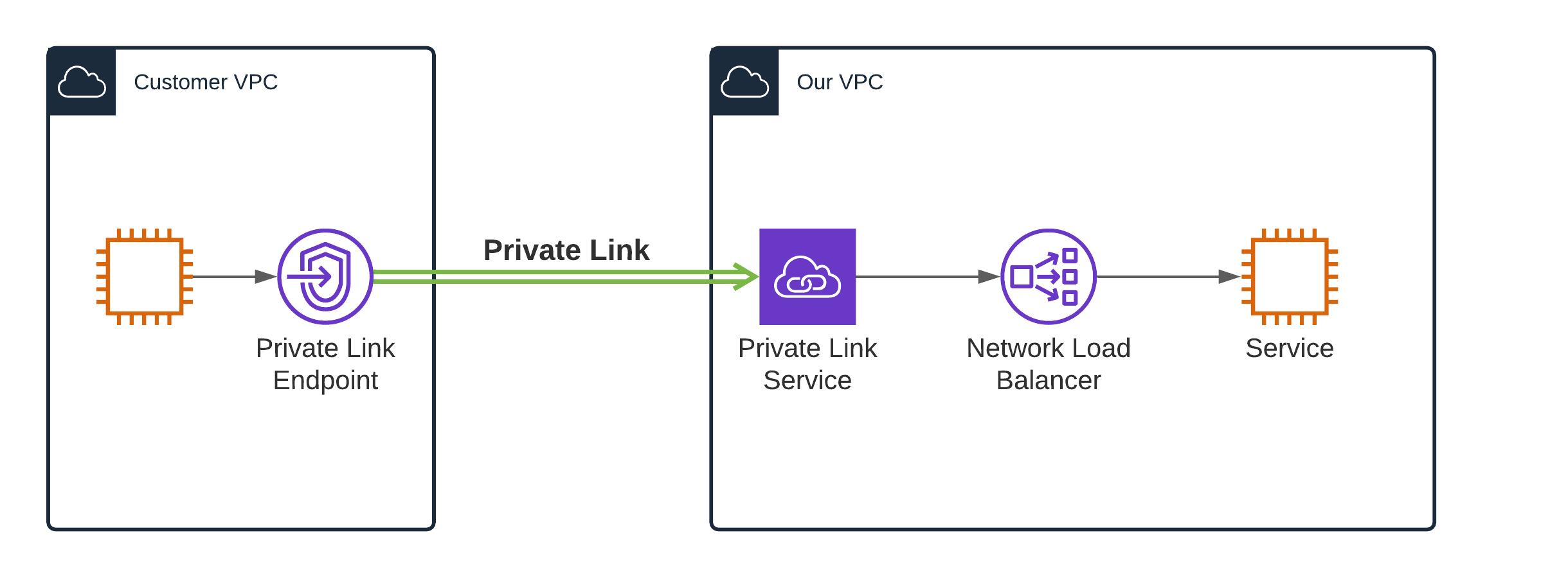 Private Link is the IP filtering of the cloud Igor Kupczyński
