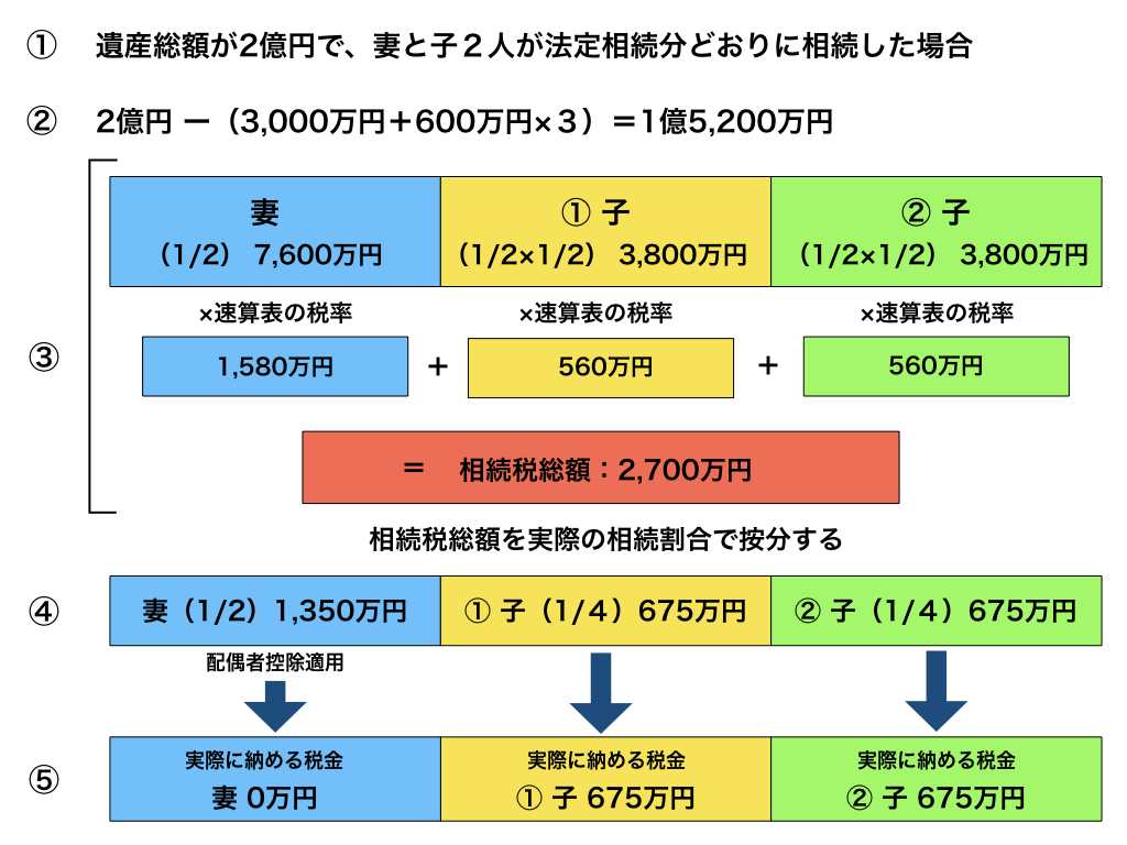 不動産を相続したらどれくらい相続税がかかるの？【計算方法を分かりやすく解説】 暮らしと不動産の参考書
