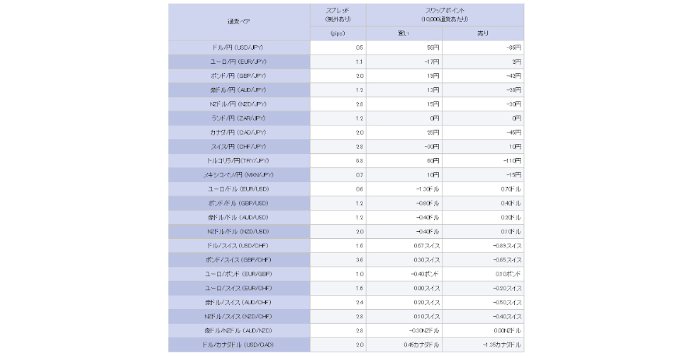 MT4対応会社の主要通貨スプレッドを比較！計測してわかった、本当にスプレッドが狭い業者をプロトレーダーが解説 FX