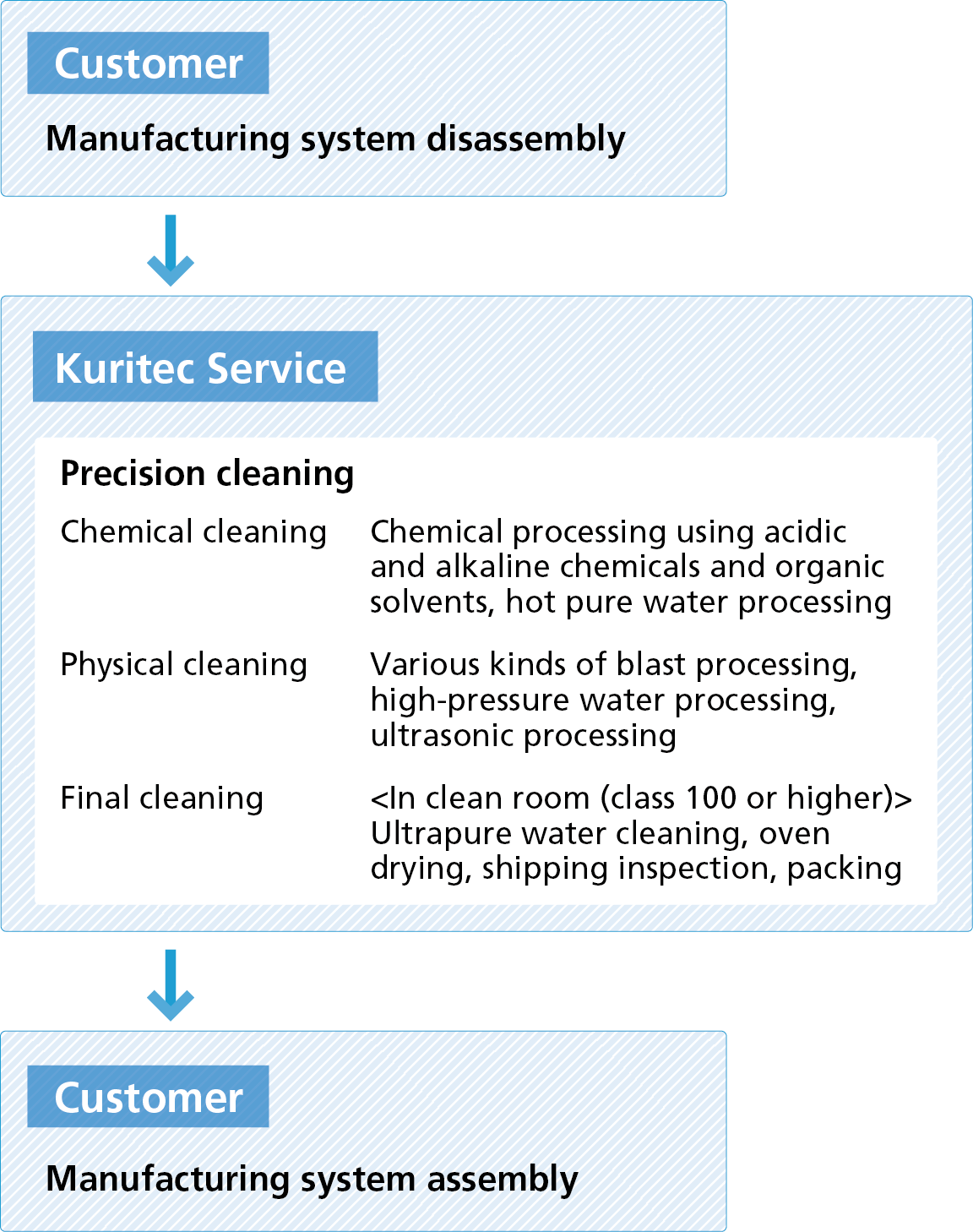 Precision cleaning technology Kuritec Service Co., Ltd. Official Site