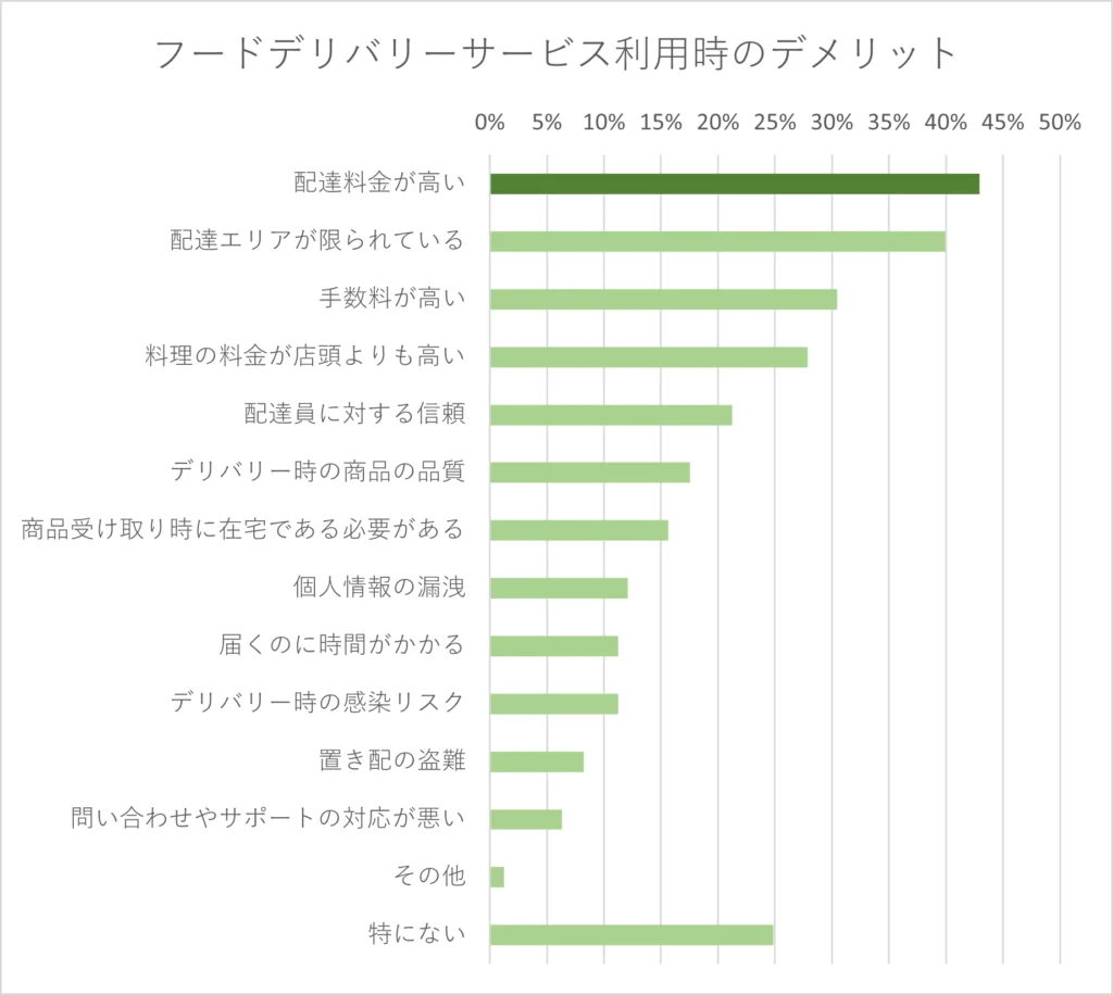 意外と増えていない?コロナ禍におけるフードデリバリーサービス活用状況の変化 中小企業のデータ分析・活用支援ならKUROCO