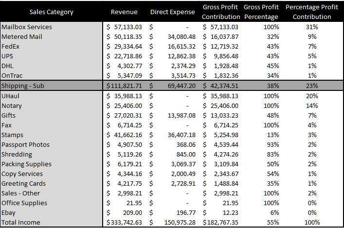 Accounting 204 Sales Categories Kurt Clement
