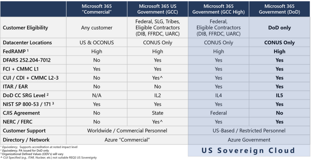 INFO Understanding Compliance Between Commercial, Government & DoD