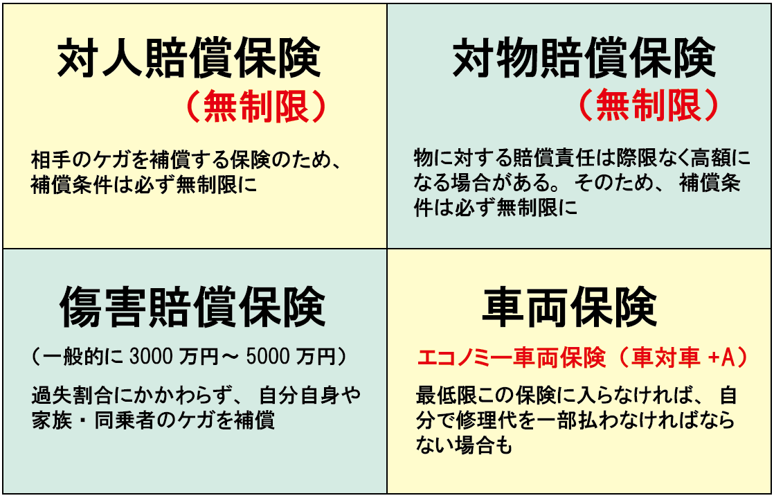 自動車保険で最低限必要な補償内容は？事故の時に必要な補償内容