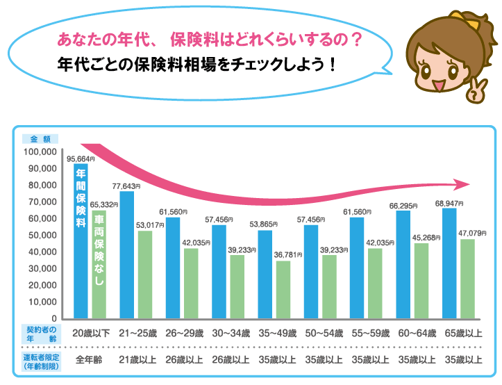 年代別の自動車保険相場【2022年1月最新】車の保険料がわかる｜自動車保険Navi