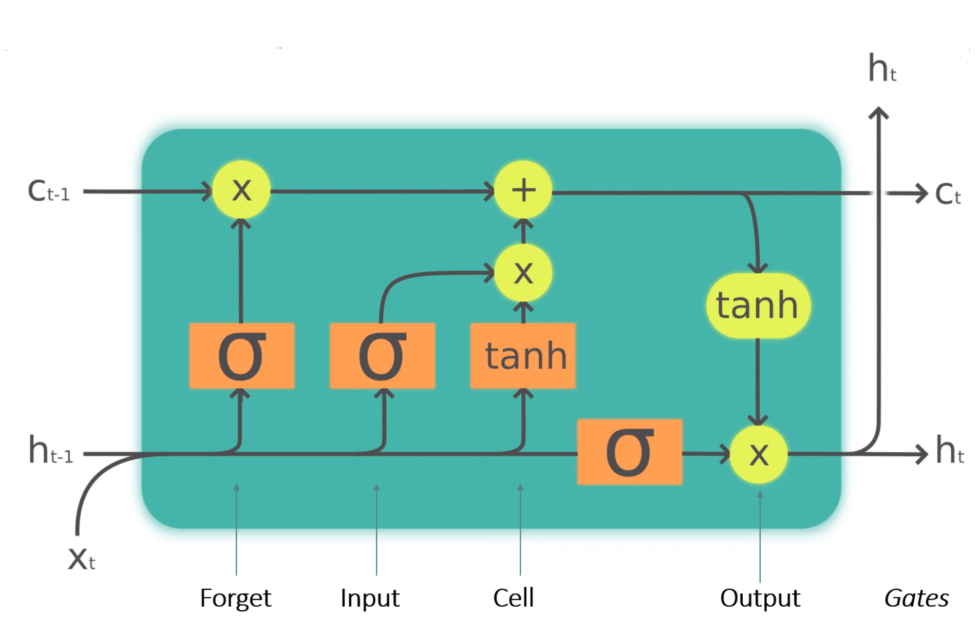 Understanding LSTMs Black Box ML