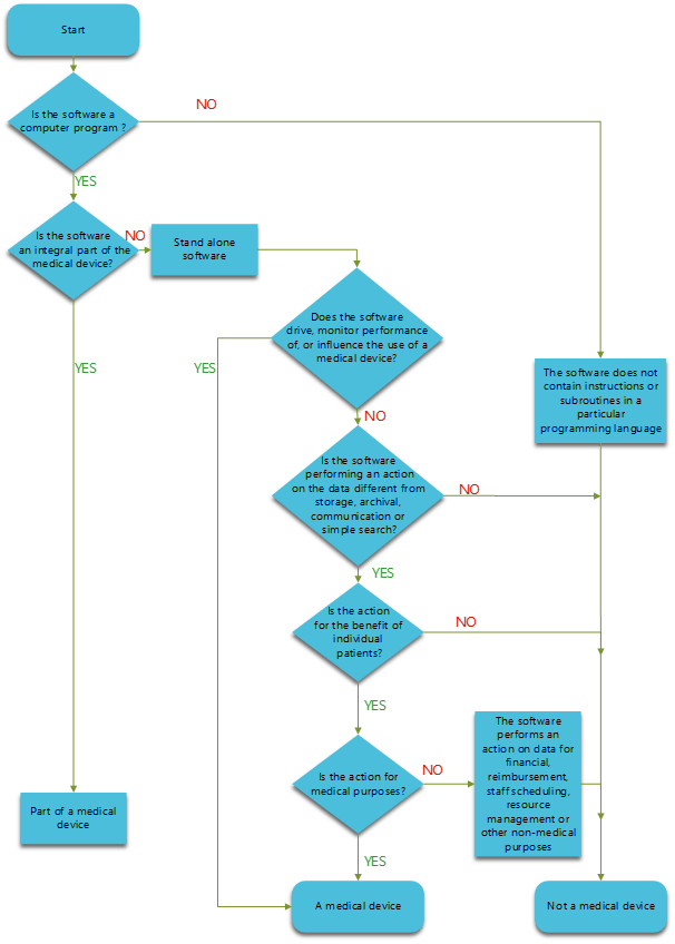 Classification of Software as a Medical device under Medical Device