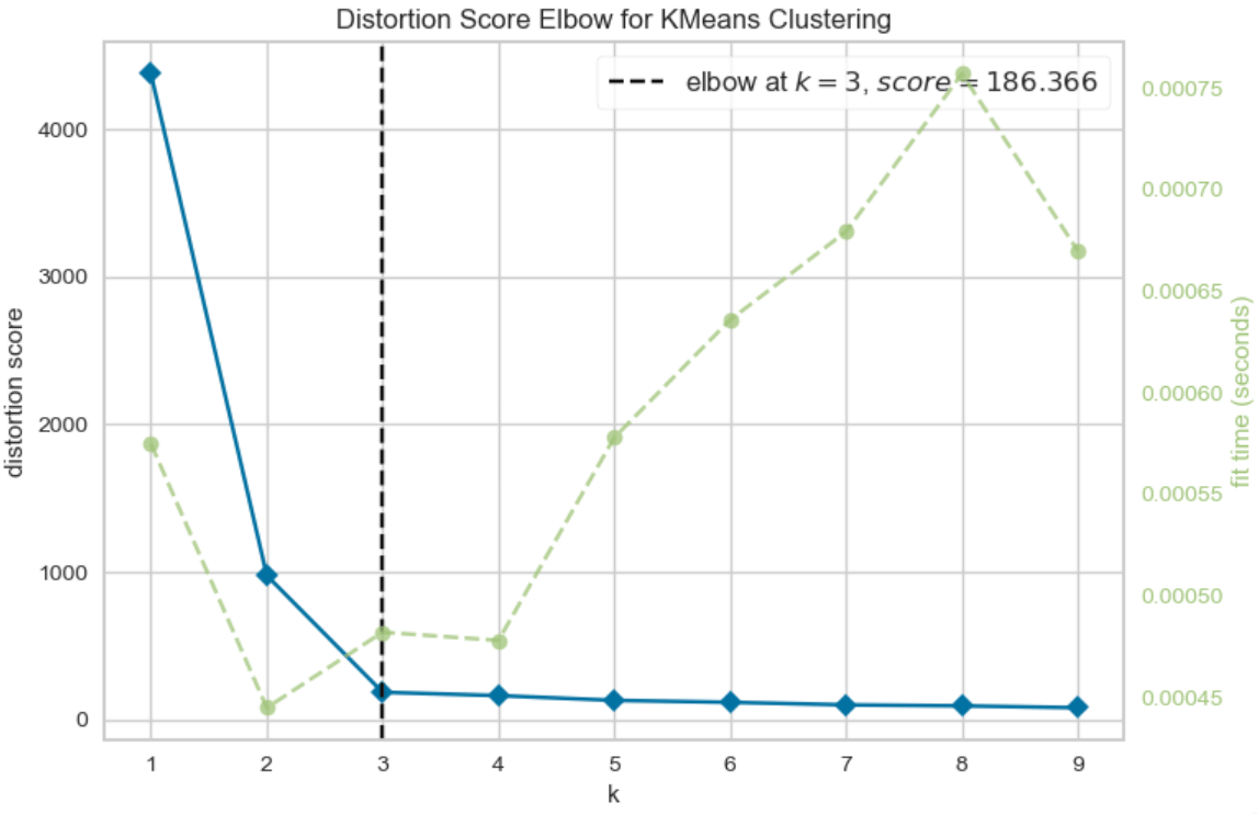 CPSC 330 CPSC 330 Lecture 15 KMeans