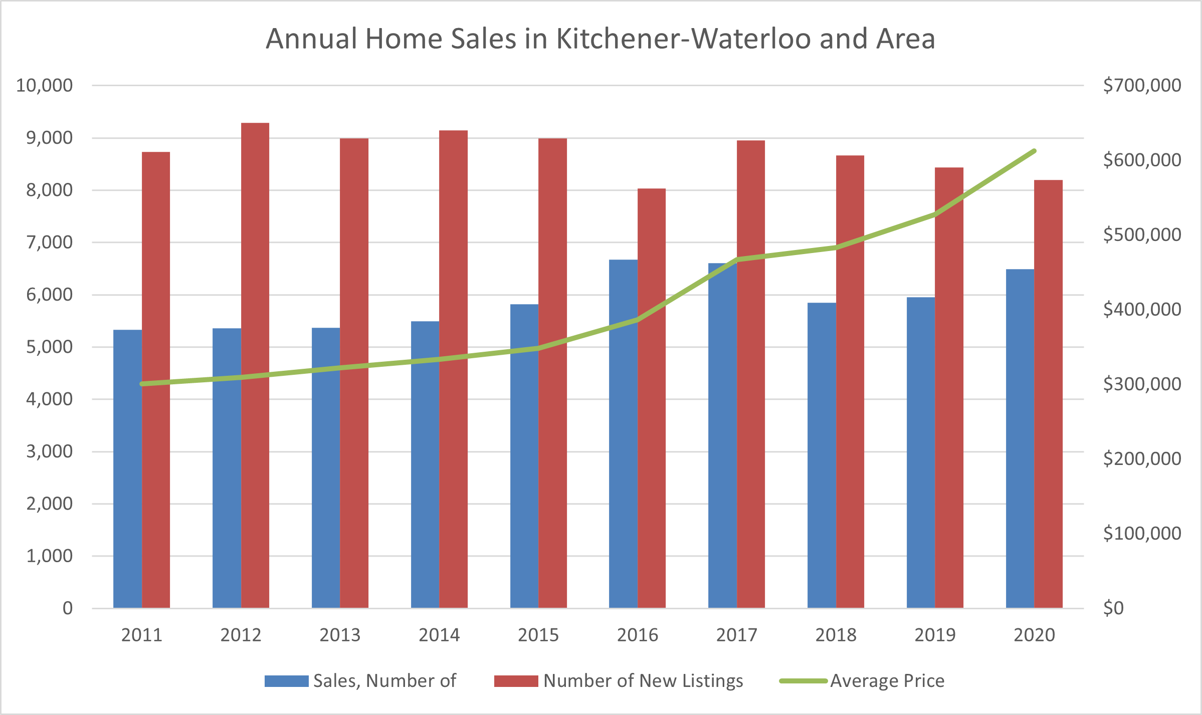 Recap of 2020 Housing Market in Kitchener Waterloo KITCHENER WATERLOO