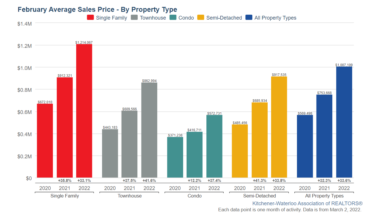Sales Up, Inventory Up and Prices Up in Kitchener Waterloo KITCHENER
