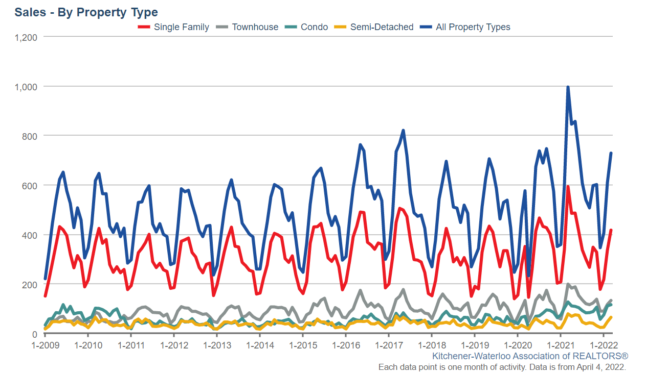 KITCHENERWATERLOO HOME SALES UP IN MARCH, AVERAGE PRICE DIPS FROM