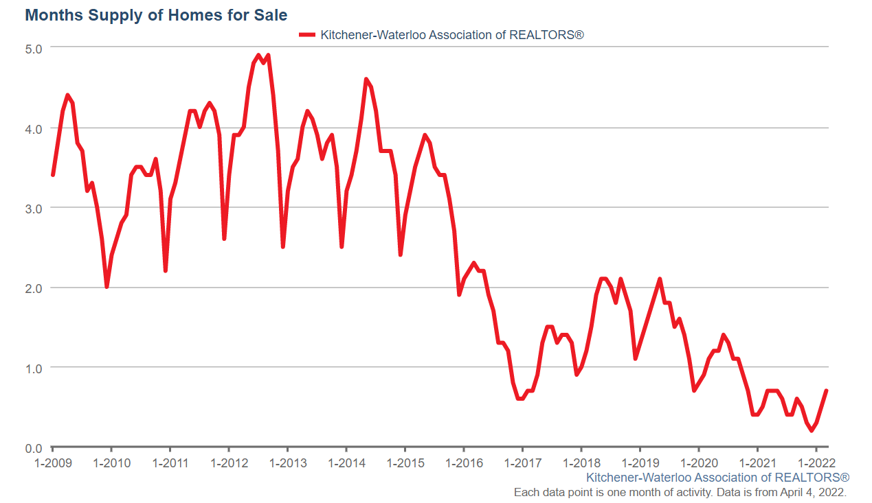 KITCHENERWATERLOO HOME SALES UP IN MARCH, AVERAGE PRICE DIPS FROM