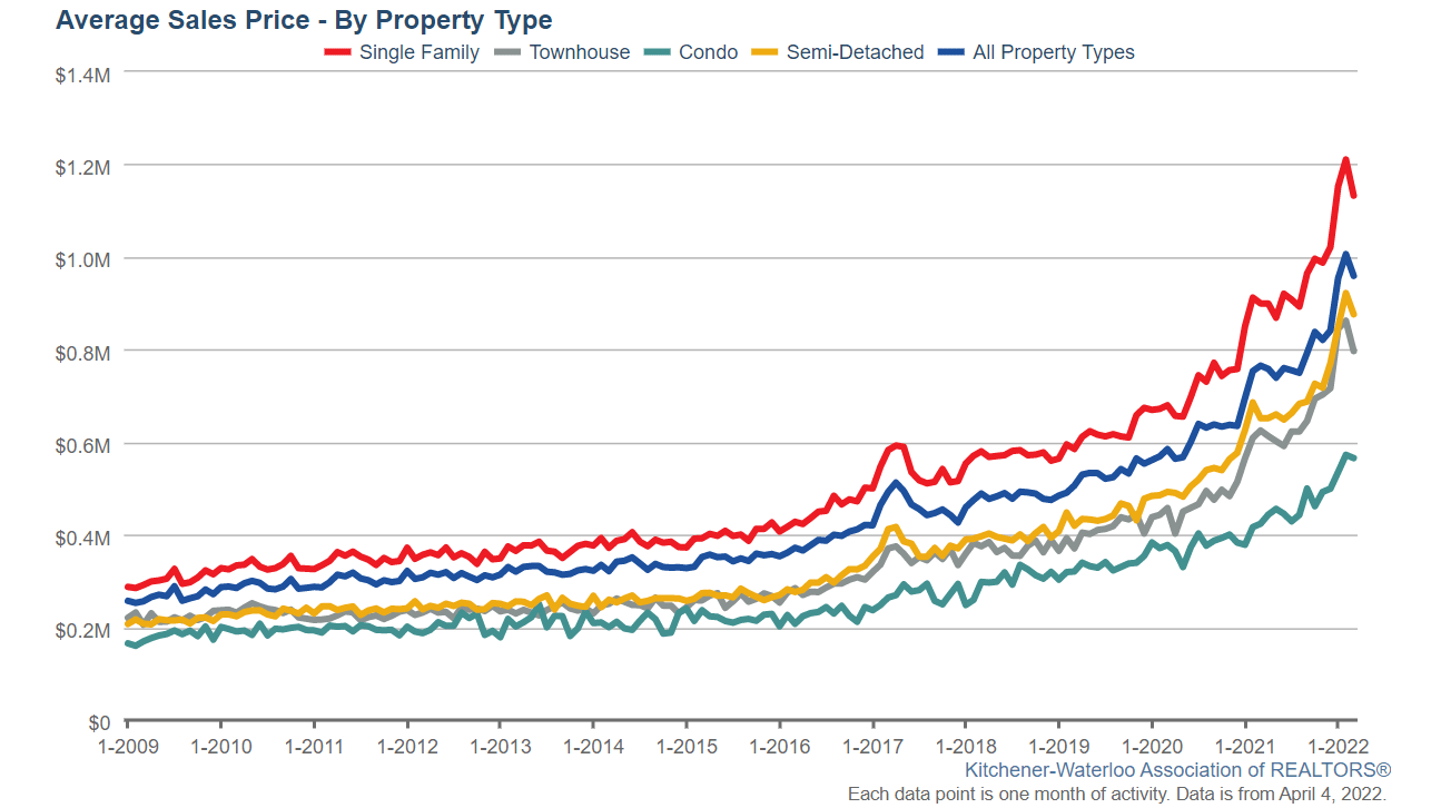 KITCHENERWATERLOO HOME SALES UP IN MARCH, AVERAGE PRICE DIPS FROM