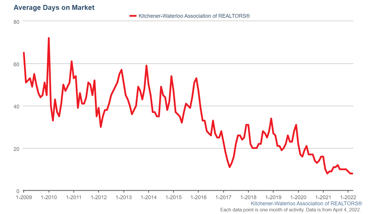 KITCHENERWATERLOO HOME SALES UP IN MARCH, AVERAGE PRICE DIPS FROM