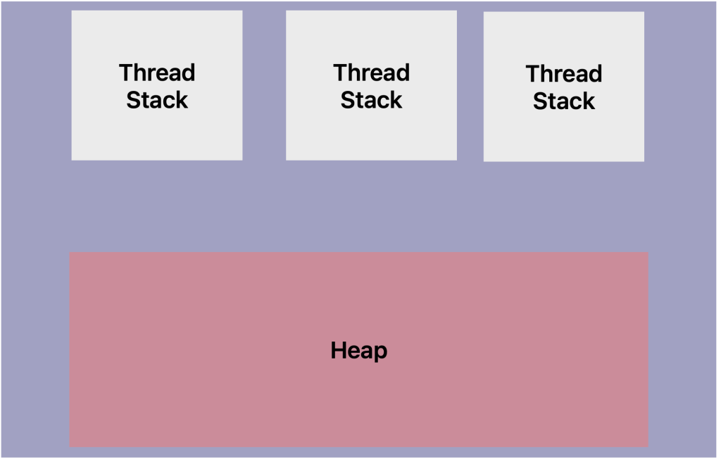 Java memory model – kwc_programming