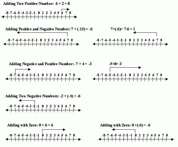 adding and subtracting integers number line worksheet novocom top