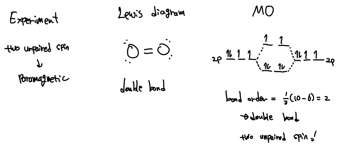 Molecular orbitals Determination