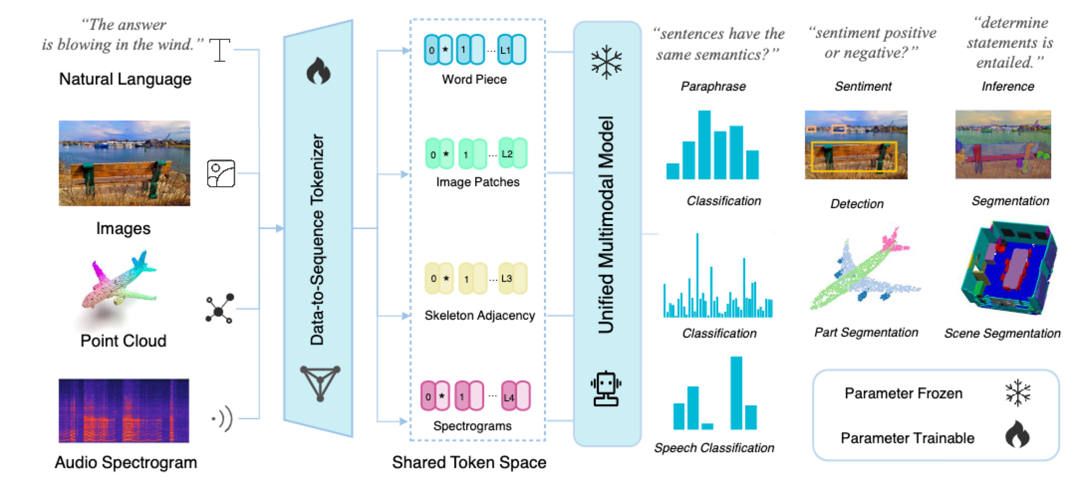 MetaTransformer A Unified Framework for Multimodal Learning(03)