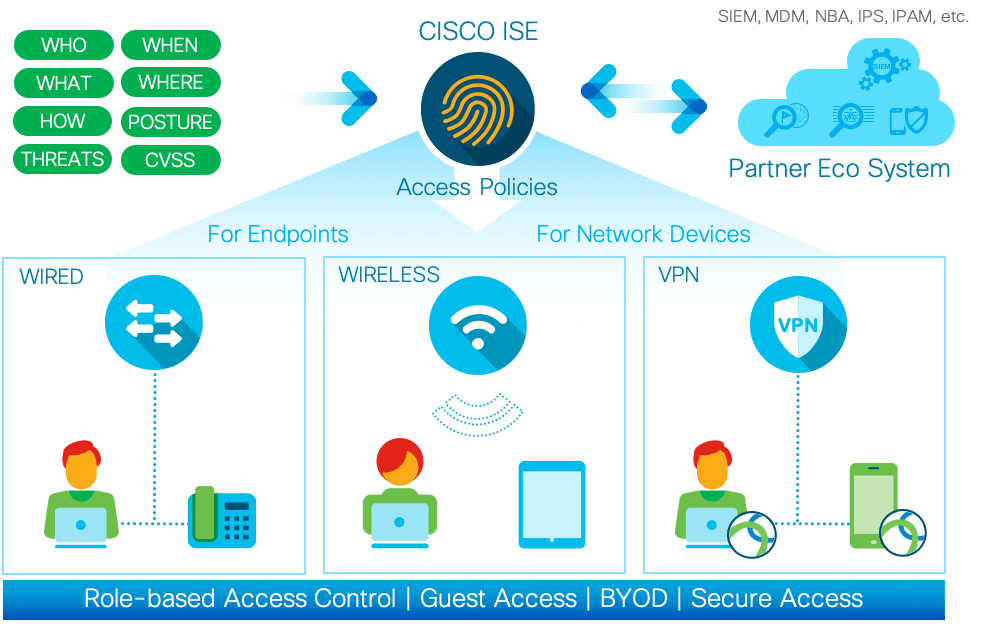 ISE Secure Wired Access Prescriptive De... Cisco Community