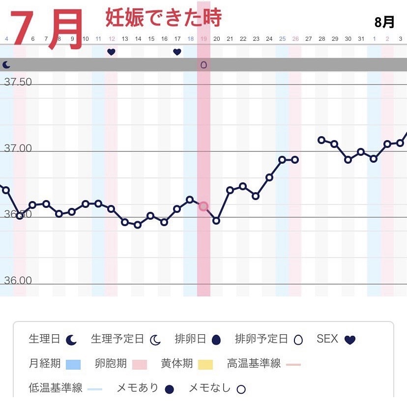 妊娠検査薬で妊娠と判明！ 妊娠月の基礎体温 看護師の妊活ブログ