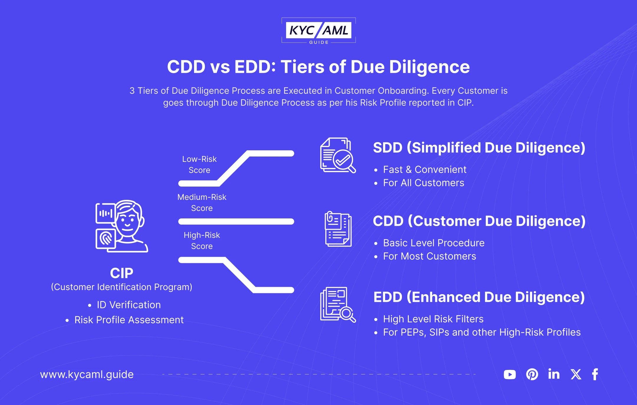 Customer Due Diligence vs Enhanced Due Diligence for Effective Risk