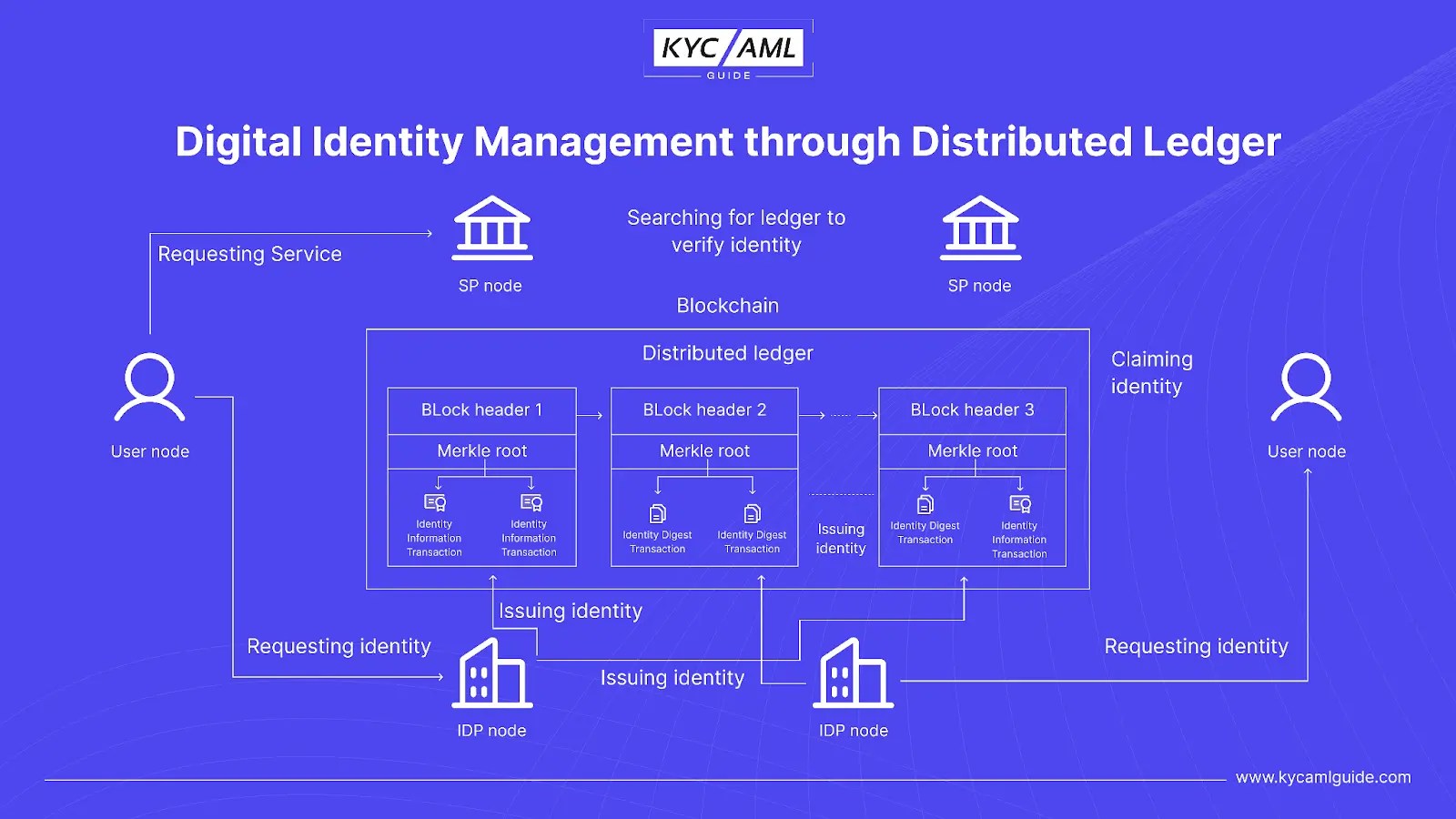 Digital Identity Management Enhancing Security KYC AML Guide