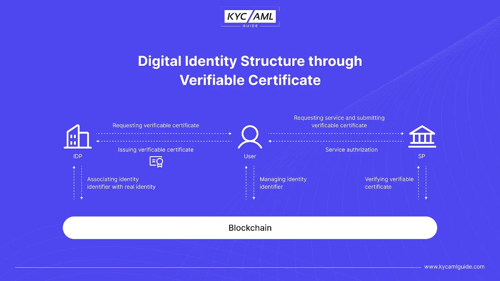 Digital Identity Management Enhancing Security KYC AML Guide