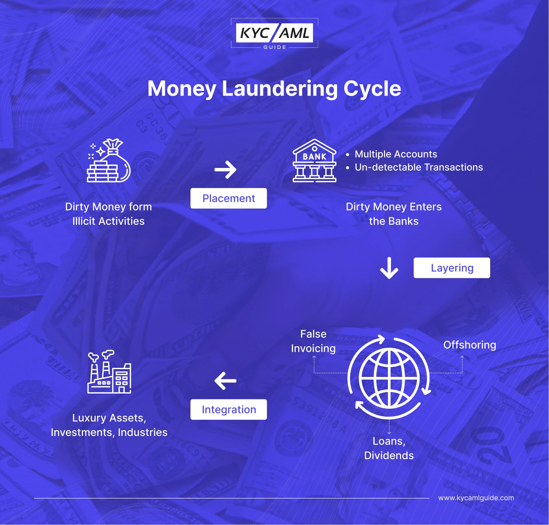3 Stages of Money Laundering Explained KYC AML Guide