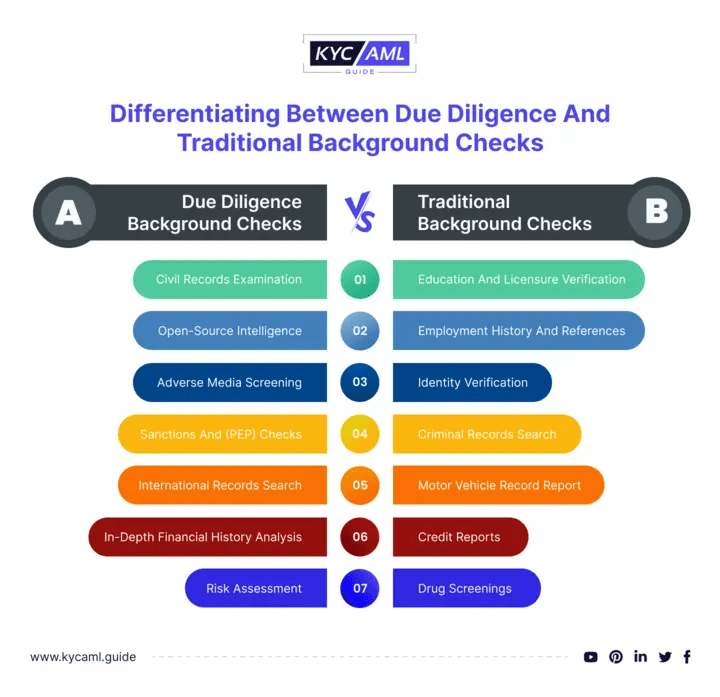What is a Due Diligence Background Check? KYC AML Guide