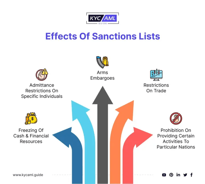 Sanctions Screening & PEP Important Step Of KYC Process