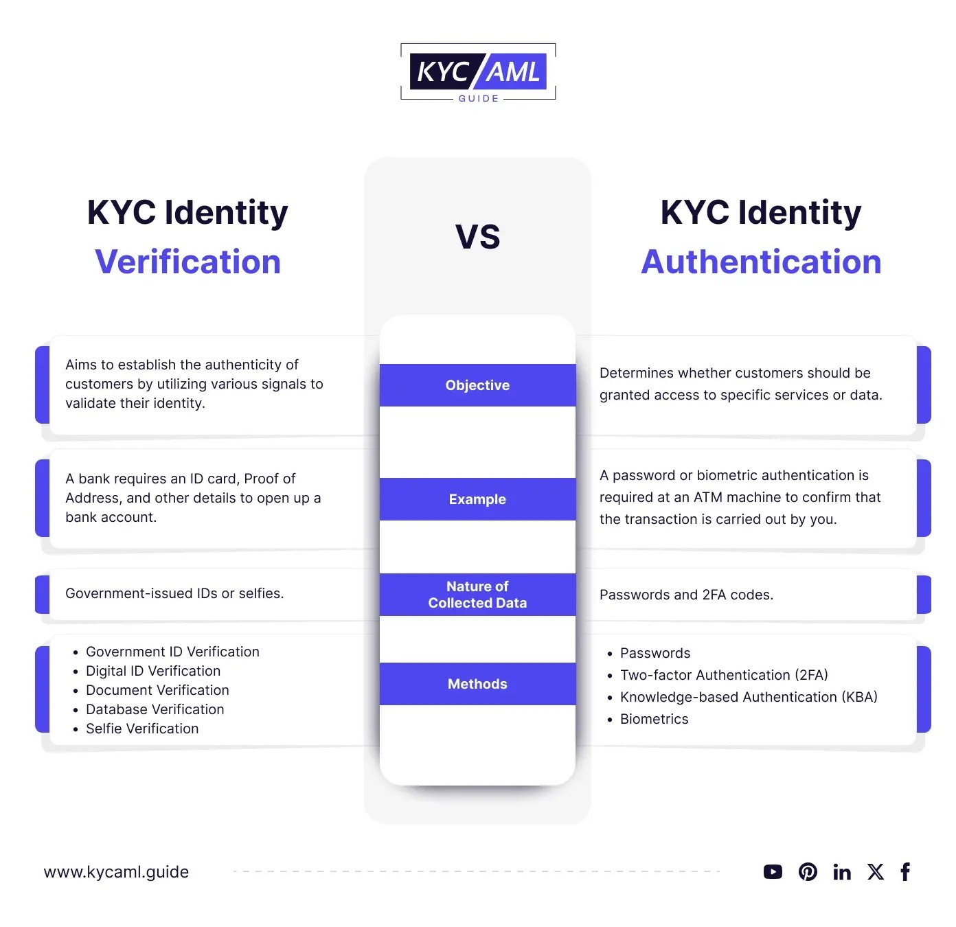 Everything You Need to Know About KYC Identity Verification KYC AML Guide