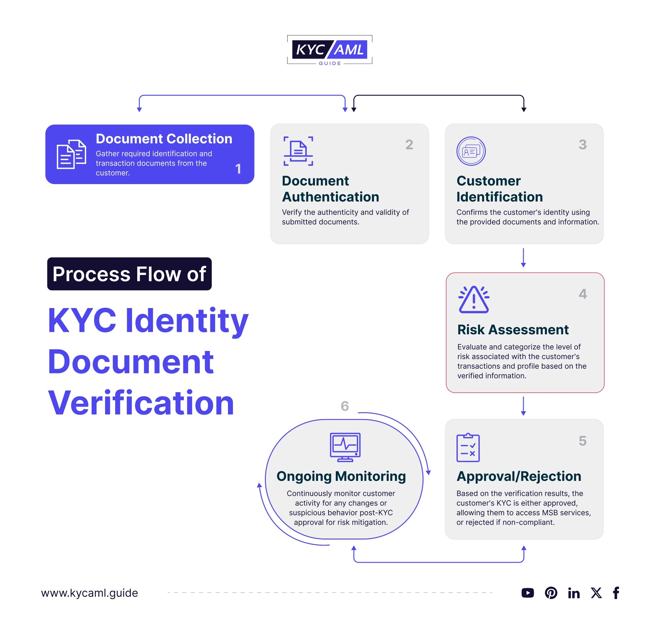 KYC Document Authentication Process Done for FinTech KYC AML Guide