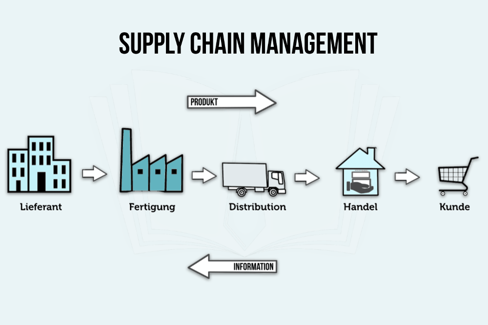 The Importance Of Supply Chain Management