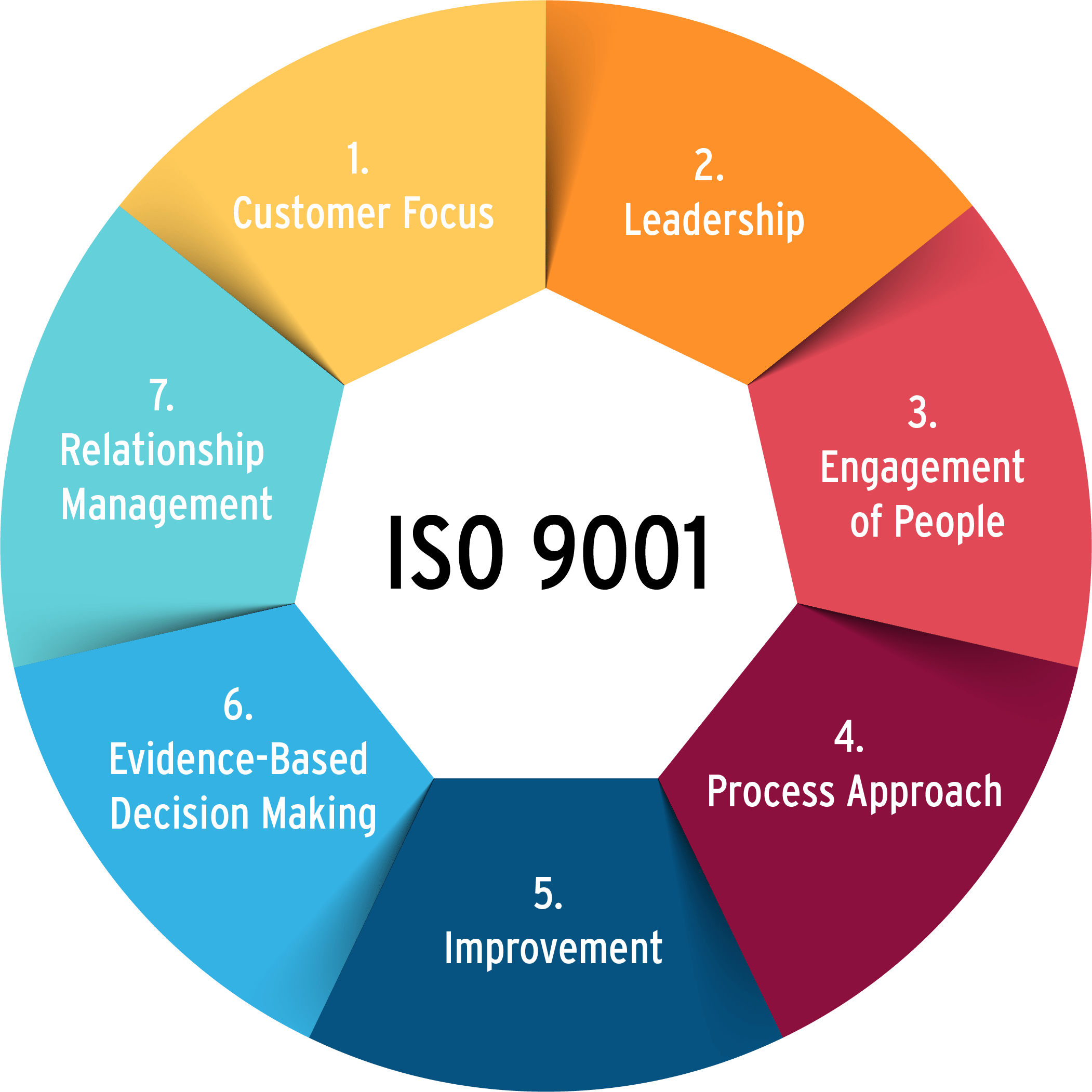 7 Quality Management Principles You Need To Know