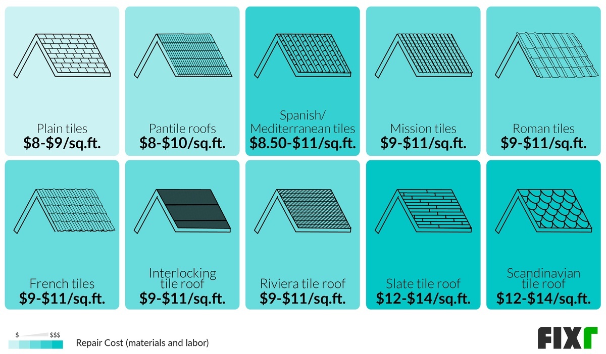 The Cost Of Installing A Cement Tile Roof What To Consider Before