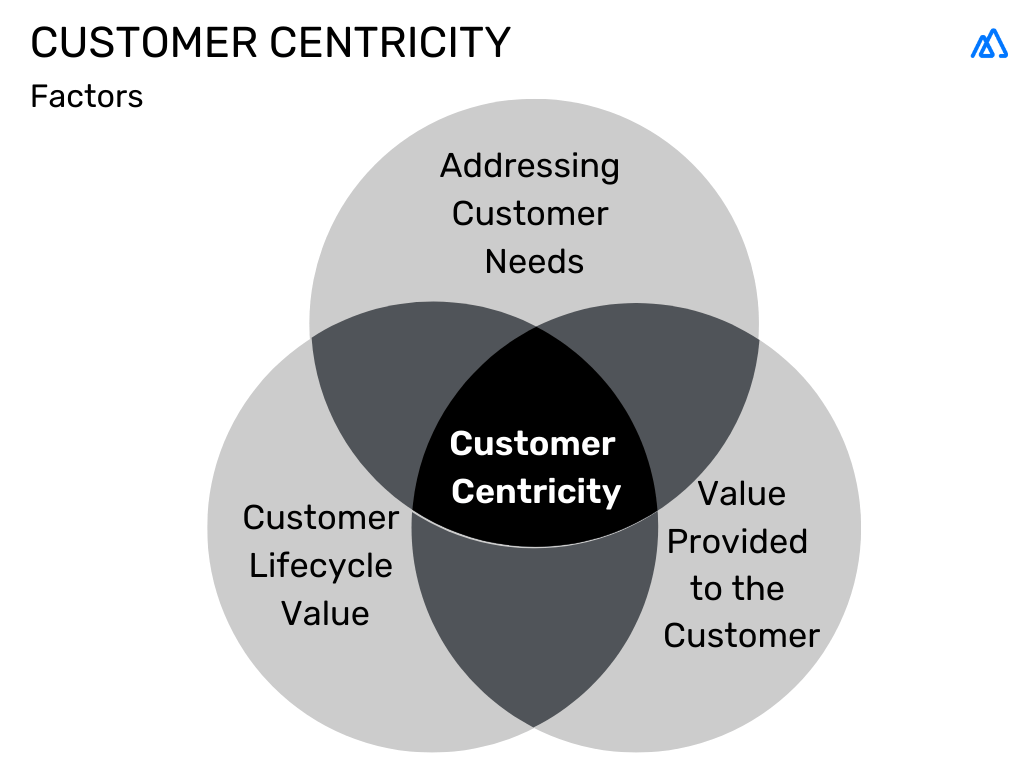 What is Customer Centricity? Plus, All you Need to Know! Kylas