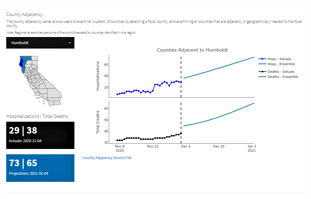 Humboldt County ICU Beds Headed Towards Full Capacity with a Holiday