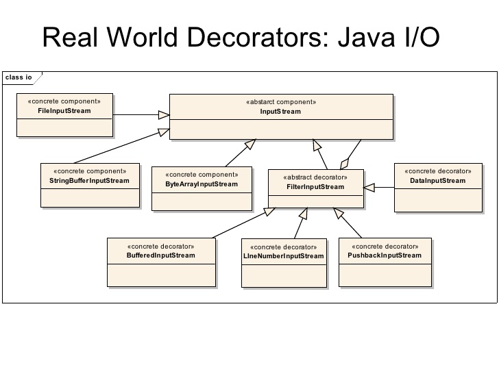 41 HQ Images Example Of Decorator Pattern In Java Decorator Design