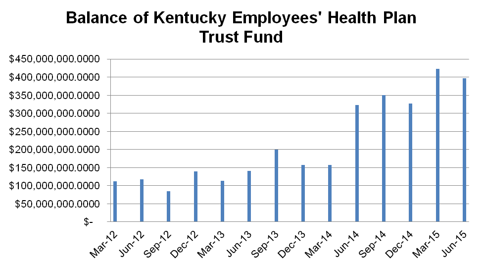 Shifting Health Costs to Employees Has Way State Plugs Budget