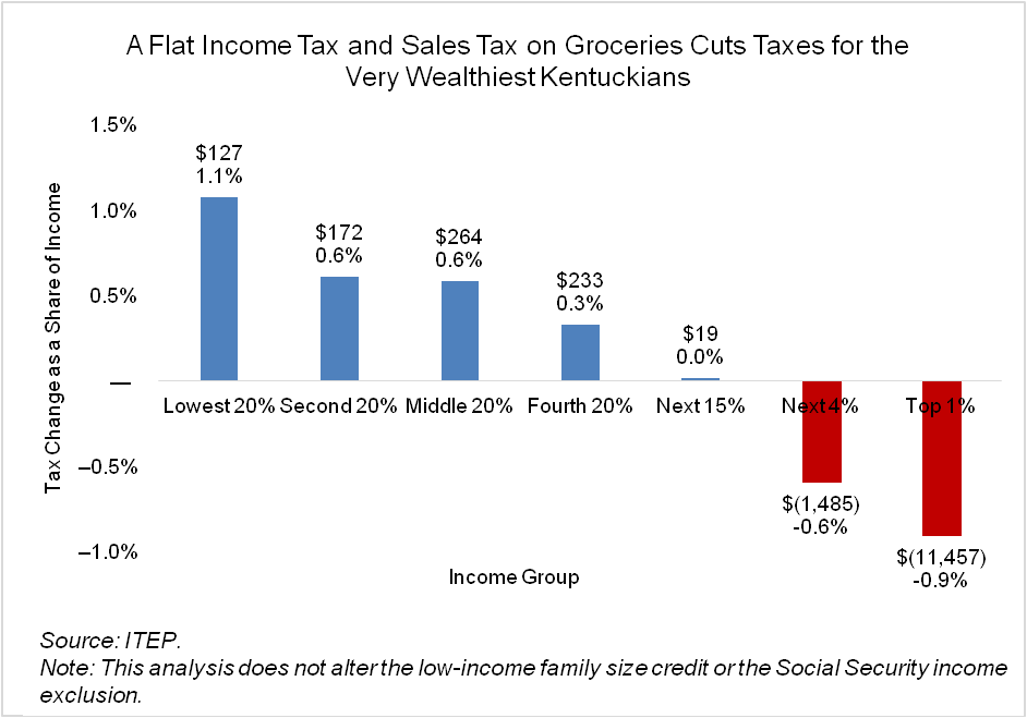 flat tax Kentucky Center for Economic Policy
