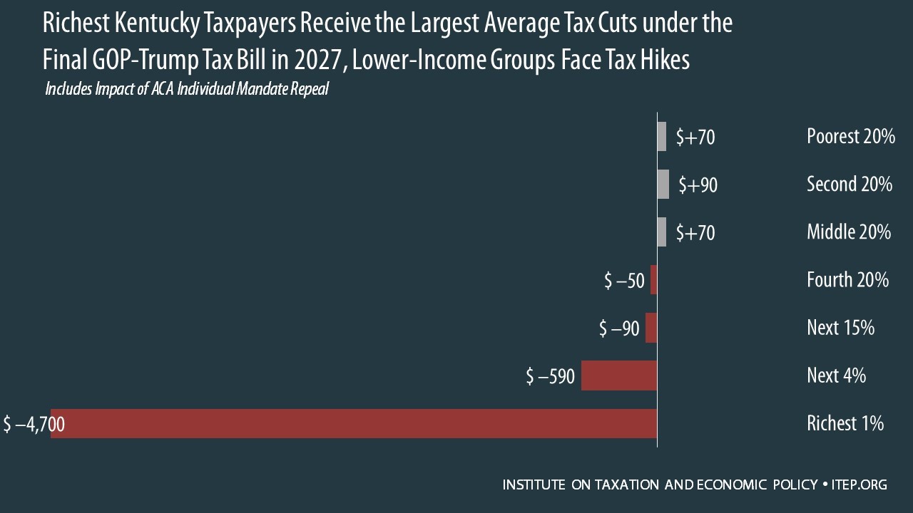 Some Federal Lawmakers Want to Use New Tax Cuts for the Wealthy as